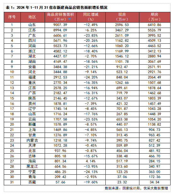 2024年1-11月全国31省市房地产市场数据出炉 - 优采大数据服务云平台